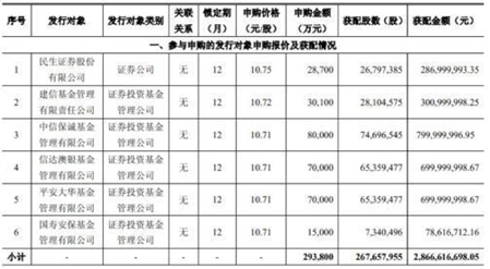 龙元建设：中信保诚基金等六家机构定增踩雷 浮亏超10亿