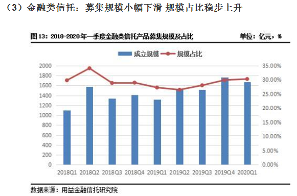 2020年一季度集合资金信托统计报告