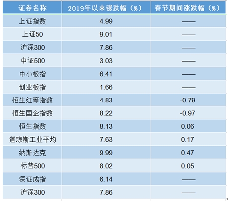 私募一周热评: 全球股市“逢九必升”