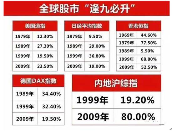 私募一周热评: 全球股市“逢九必升”