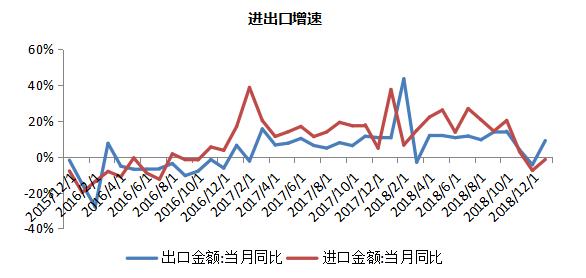 星石投资解读：贸易数据迎“开门红”