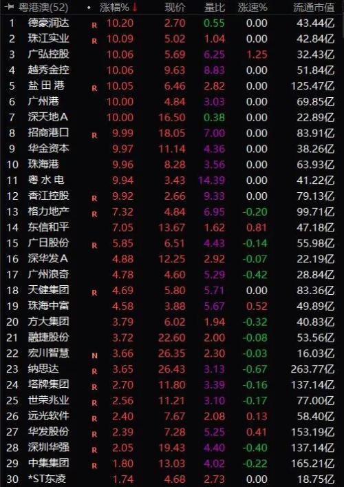 粤港澳概念股“火上浇油“！机构整理了大湾区的11类股