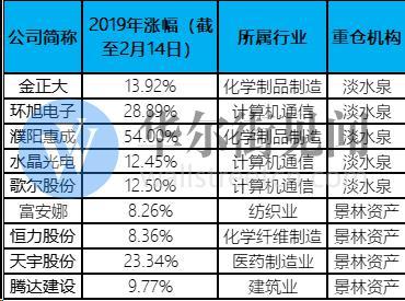 淡水泉景林高毅产品净值“上蹿” 私募“子弹在手”却存分歧