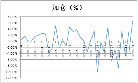 “空翻多”！最新仓位显示：私募加仓幅度近3年最猛 进攻还能持续多久？