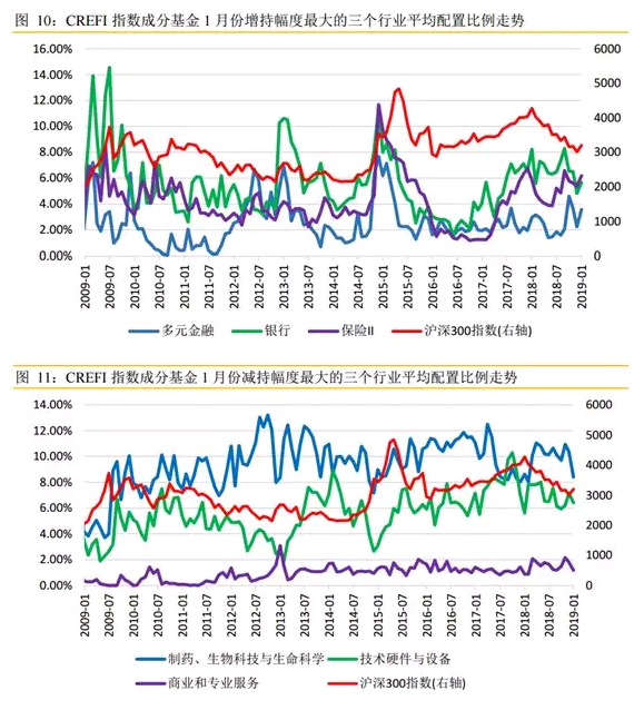 “空翻多”！最新仓位显示：私募加仓幅度近3年最猛 进攻还能持续多久？