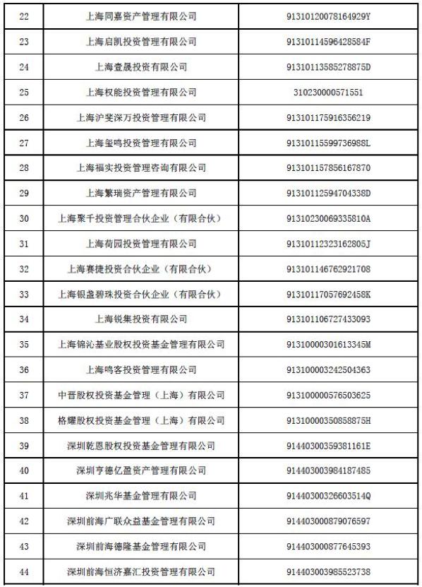 居然之家汪林朋的基金公司被注销了！中基协最新公布98家失联私募名单