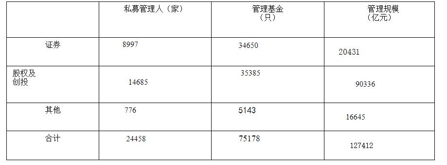 证券私募1月规模持续下滑 同比减少超过21%