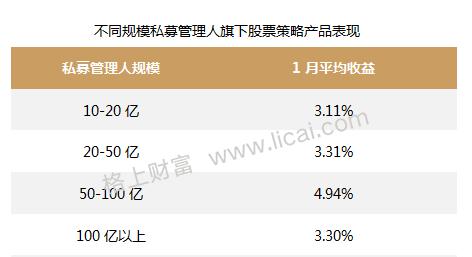 证券类私募基金集体回暖 股票策略首月平均涨2.74%