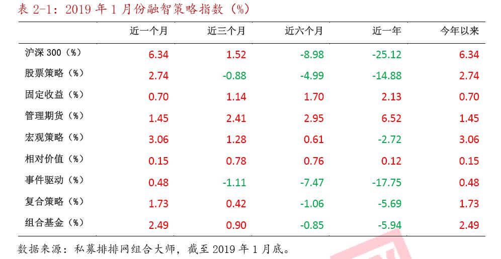 证券类私募基金集体回暖 股票策略首月平均涨2.74%