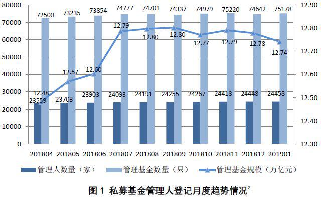 私募基金管理人登记及私募基金产品备案月报（2019年第1期）