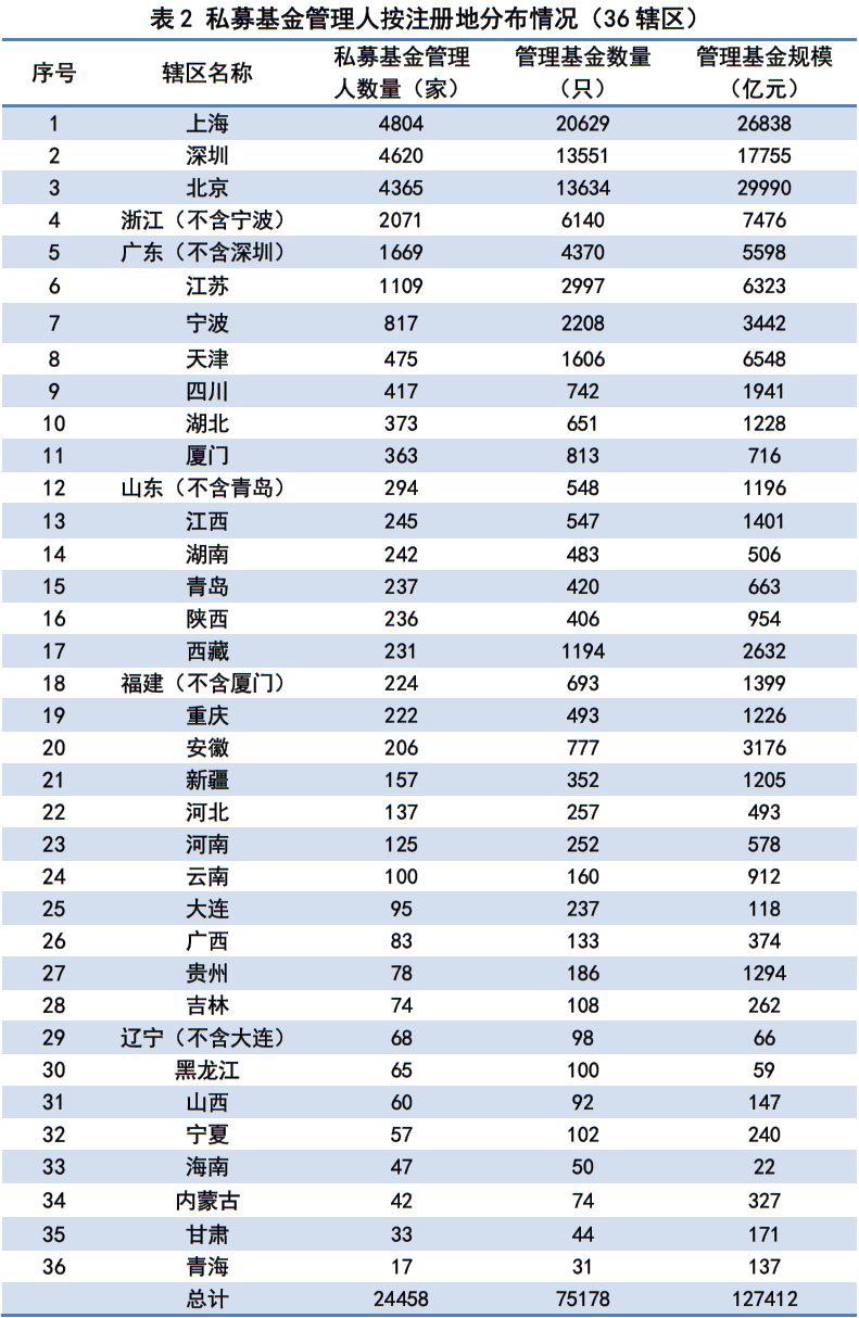 私募基金管理人登记及私募基金产品备案月报（2019年第1期）