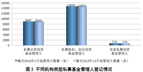 私募基金管理人登记及私募基金产品备案月报（2019年第1期）