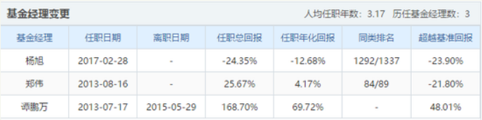 中信保诚基金老将