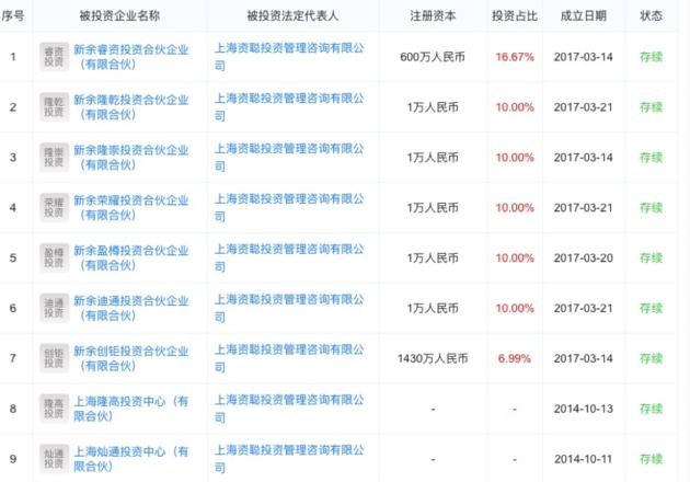 上海资聪投资失联背后：或虚构私募基金诈骗投资者