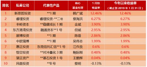 2019冲锋号 大唐财富私募证券基金全解析