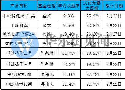 “小牛市”的悲喜录：四个月前加仓踩准了 私募股神重新翻盘 也有机构踏空了