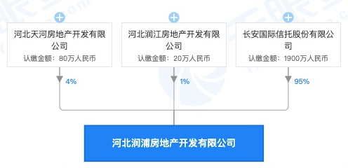 长安信托子公司河北润浦房地产遭曝光：涉未采取有效措施防治扬尘污染案