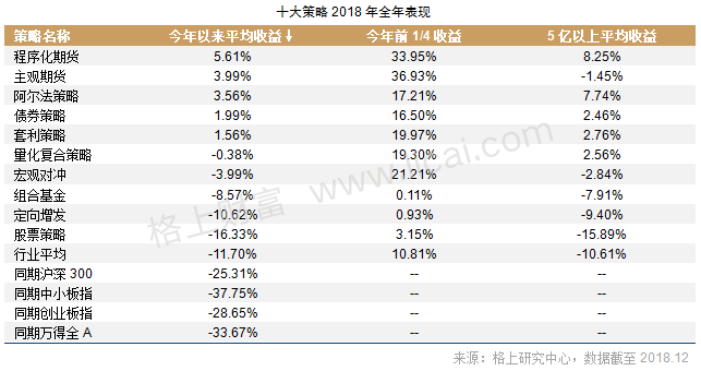 2018证券类私募年报:贝塔效应明显 清盘风险正在释