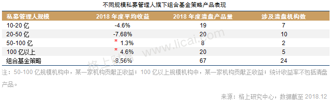 2018证券类私募年报:贝塔效应明显 清盘风险正在释