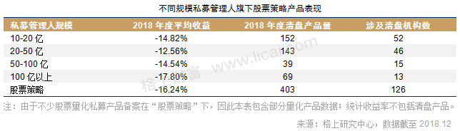 2018证券类私募年报:贝塔效应明显 清盘风险正在释