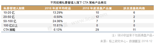 2018证券类私募年报:贝塔效应明显 清盘风险正在释