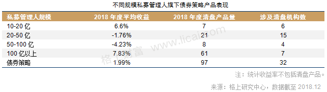 2018证券类私募年报:贝塔效应明显 清盘风险正在释