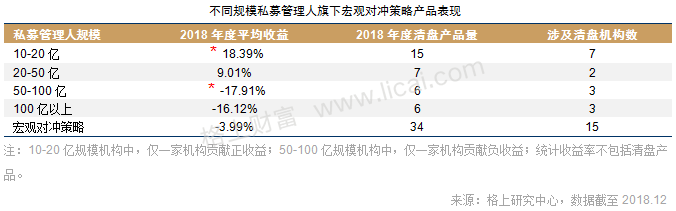 2018证券类私募年报:贝塔效应明显 清盘风险正在释