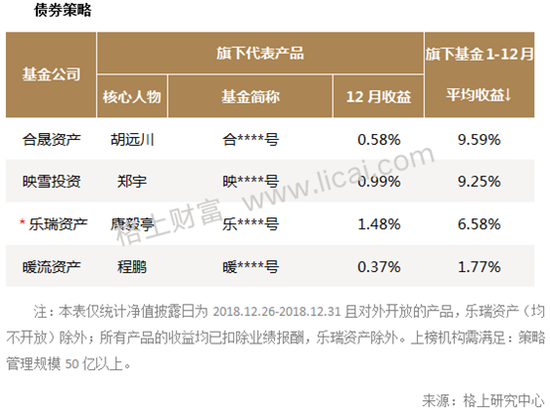 六大策略12月业绩：盛冠达套利平均收益3.81%夺头