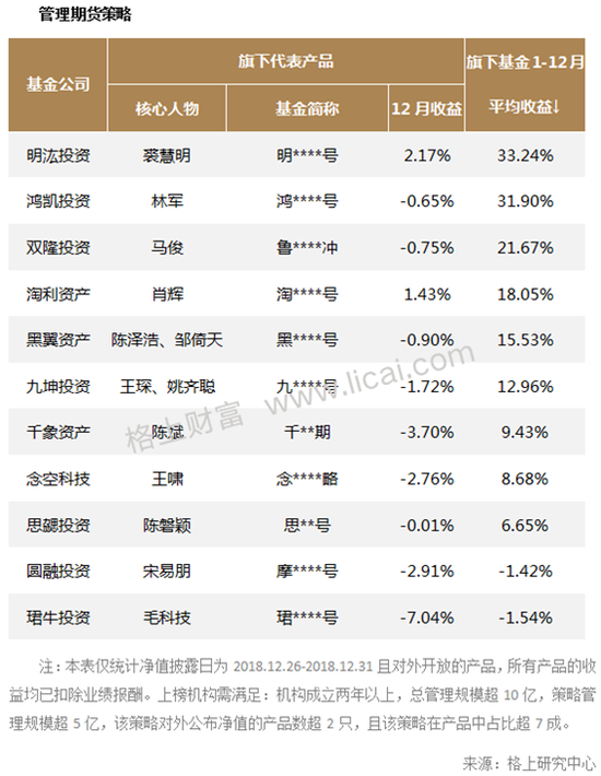 六大策略12月业绩：盛冠达套利平均收益3.81%夺头