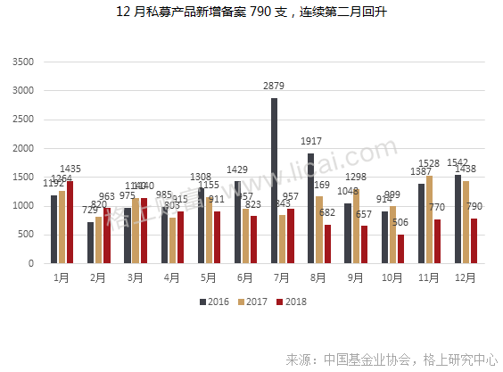 私募月报:备案量连续两月回升 市场资金酝酿抄底情