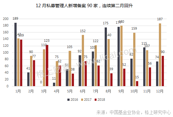 私募月报:备案量连续两月回升 市场资金酝酿抄底情