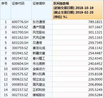 “伪5G概念”涨600% 东方通信成10倍股后止步涨停板