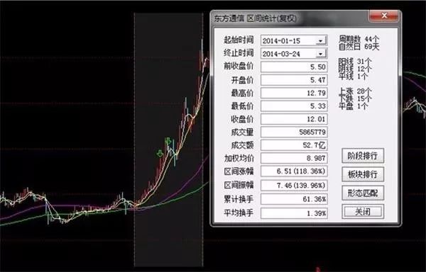 “伪5G概念”涨600% 东方通信成10倍股后止步涨停板