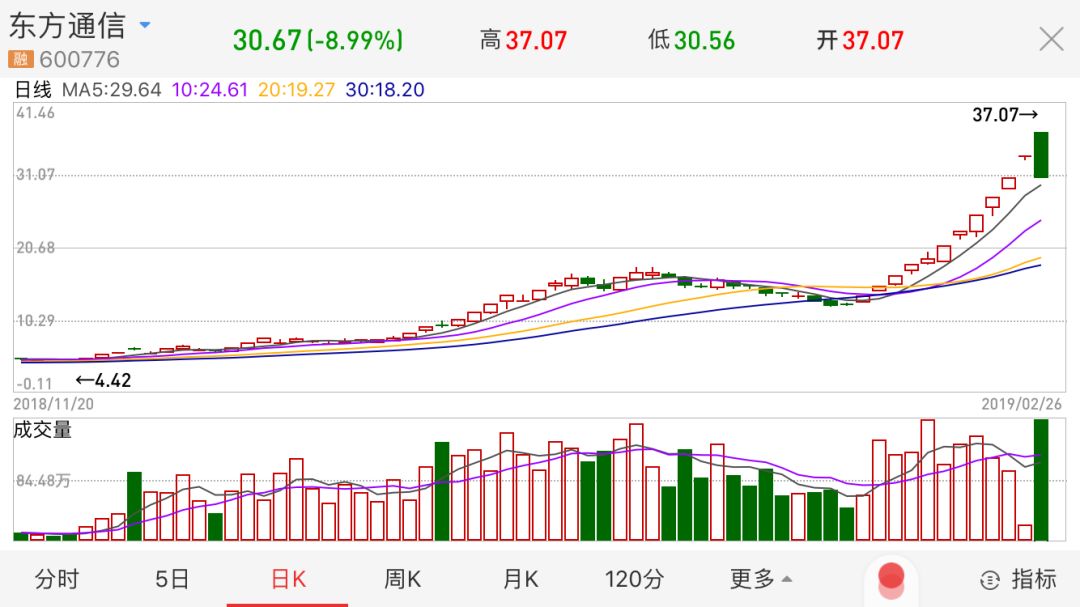 “伪5G概念”涨600% 东方通信成10倍股后止步涨停板