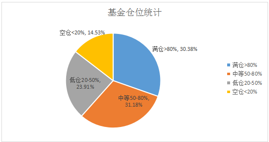 大量私募基金未及时回补仓位 严重踏空