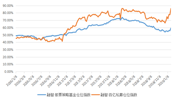 大量私募基金未及时回补仓位 严重踏空