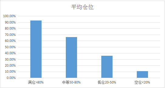 大量私募基金未及时回补仓位 严重踏空