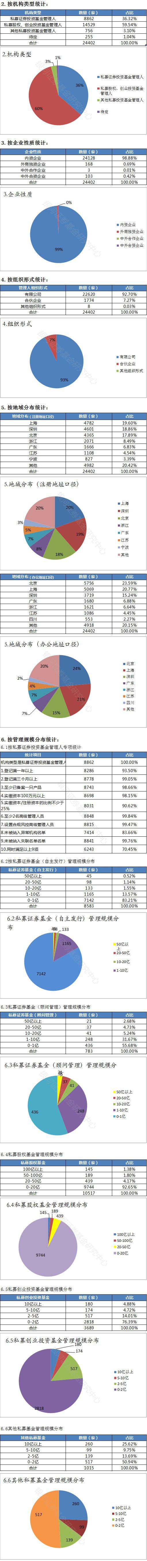 全国2.4万家私募京沪粤占1.6万 有2万只产品提前清