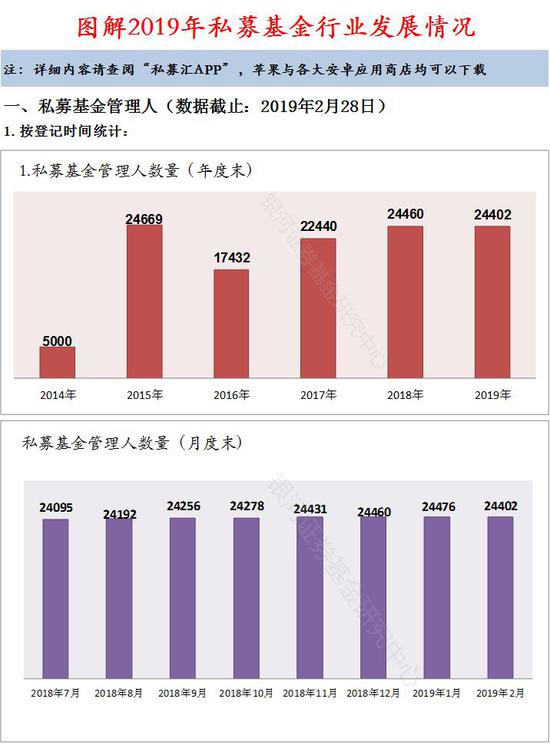 全国2.4万家私募京沪粤占1.6万 有2万只产品提前清