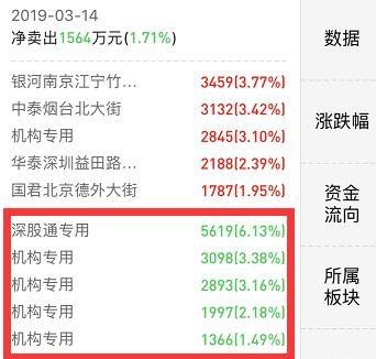 风停了！机构狂卖几个亿 创业板很受伤