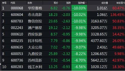 风停了！机构狂卖几个亿 创业板很受伤