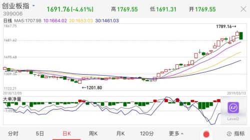 飙涨50%后暴跌！相关ETF遭卖出 现在的创业板还能买吗？