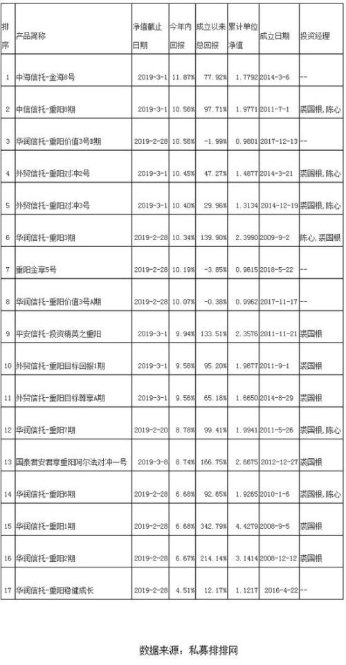 重阳投资谨慎失“牛“ 前2月17只产品最高收益不到12%