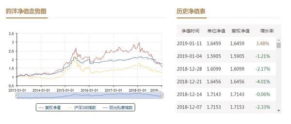 震荡正是抄底时？一周新增243只私募基金 王亚伟也急开新仓