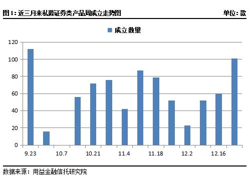 私募市场一周回顾：政策暖风频吹 成立、发行市场回暖