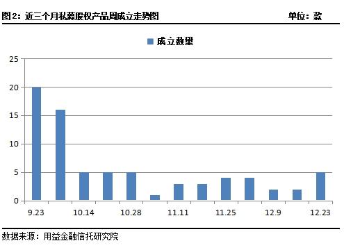 私募市场一周回顾：政策暖风频吹 成立、发行市场回暖