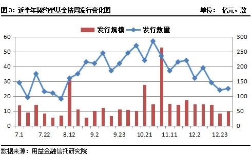 私募市场一周回顾：政策暖风频吹 成立、发行市场回暖