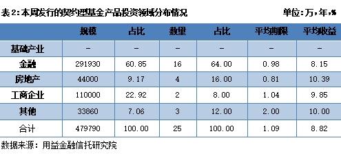 私募市场一周回顾：政策暖风频吹 成立、发行市场回暖