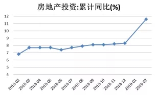 1-2月经济数据点评：房地产投资高增长或难持续，新动能数据亮眼