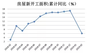 1-2月经济数据点评：房地产投资高增长或难持续，新动能数据亮眼